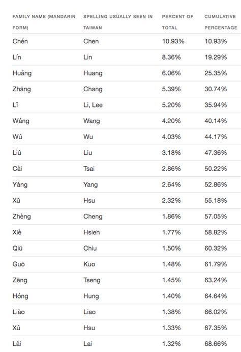 台灣名字查詢|台灣姓氏地圖 Taiwan Family Name Map